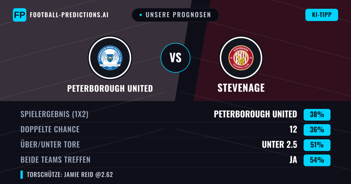 Unsere Prognosen: Peterborough United vs Stevenage — Peterborough United — Sieg (39%); Unter 2.5; Beide treffen: Ja