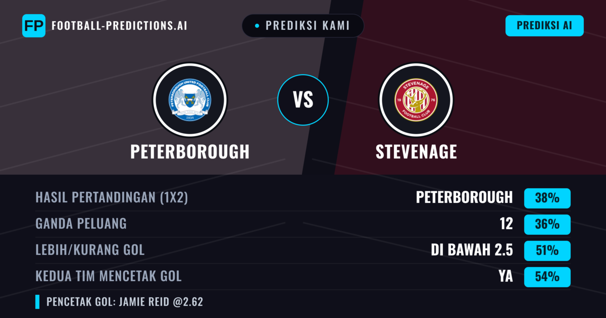 Prediksi kami: Peterborough vs Stevenage — Peterborough — Menang (39%); Kurang 2.5; Kedua tim mencetak gol: Ya