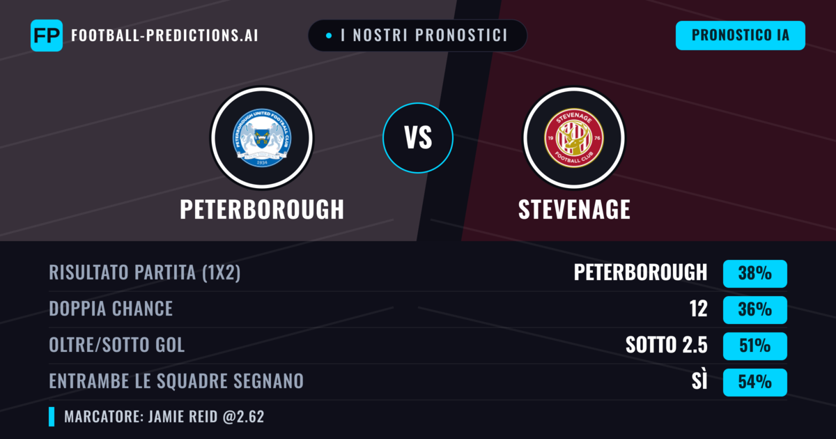I nostri pronostici: Peterborough vs Stevenage — Peterborough — Vince (39%); Sotto 2.5; Entrambe segnano: Sì