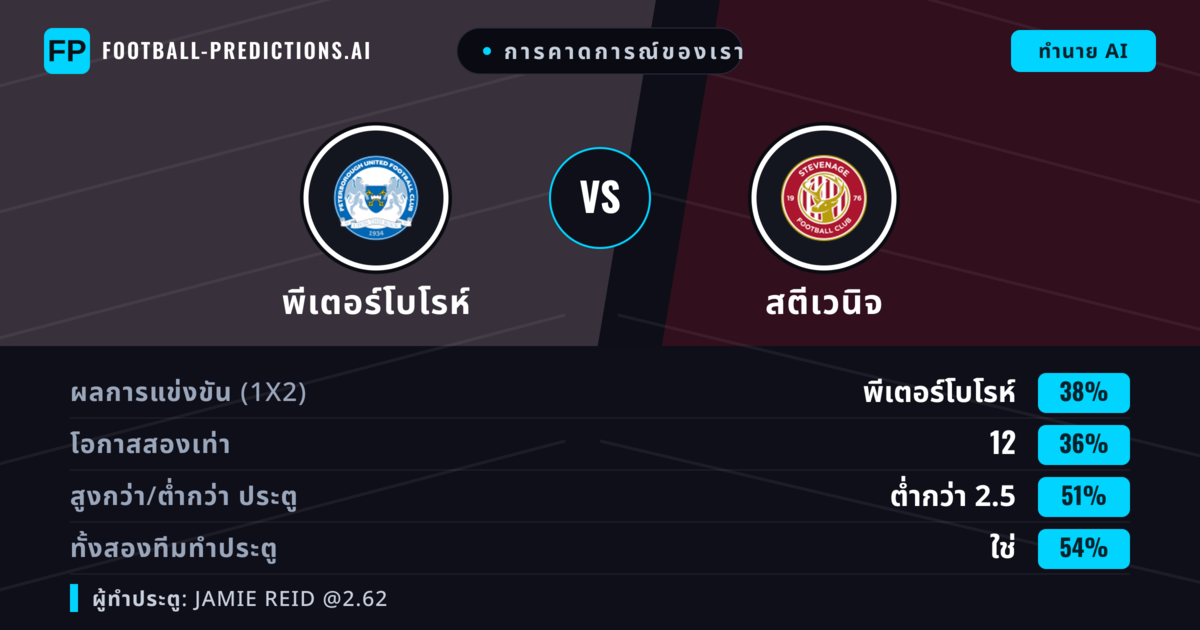 การคาดการณ์ของเรา: พีเตอร์โบโรห์ vs สตีเวนิจ — พีเตอร์โบโรห์ — ชนะ (39%); ต่ำกว่า 2.5; ทั้งสองทีมทำประตู: ใช่