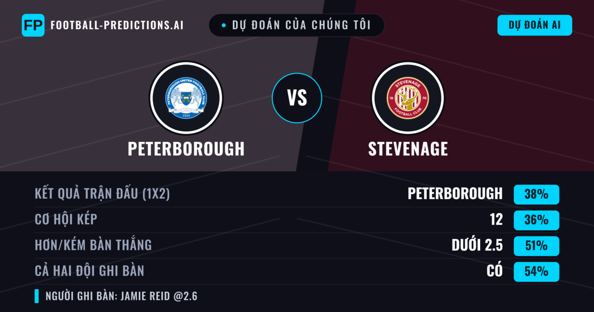 Dự đoán của chúng tôi: Peterborough vs Stevenage — Peterborough — Thắng (39%); Ít hơn 2.5; Cả hai ghi bàn: Có