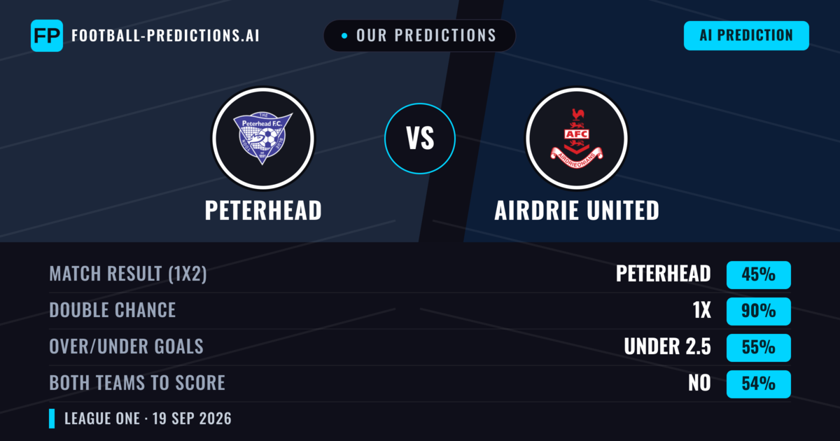 Our Predictions: Peterhead vs Airdrie United — Airdrie United — Win (40%); under 2.5; Both teams to score: Yes