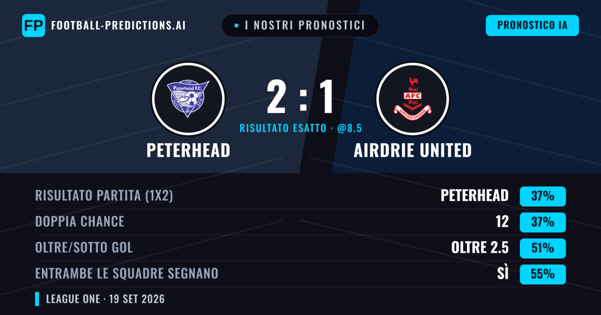 I nostri pronostici: Peterhead vs Airdrie United — Airdrie United — Vince (40%); Sotto 2.5; Entrambe segnano: Sì