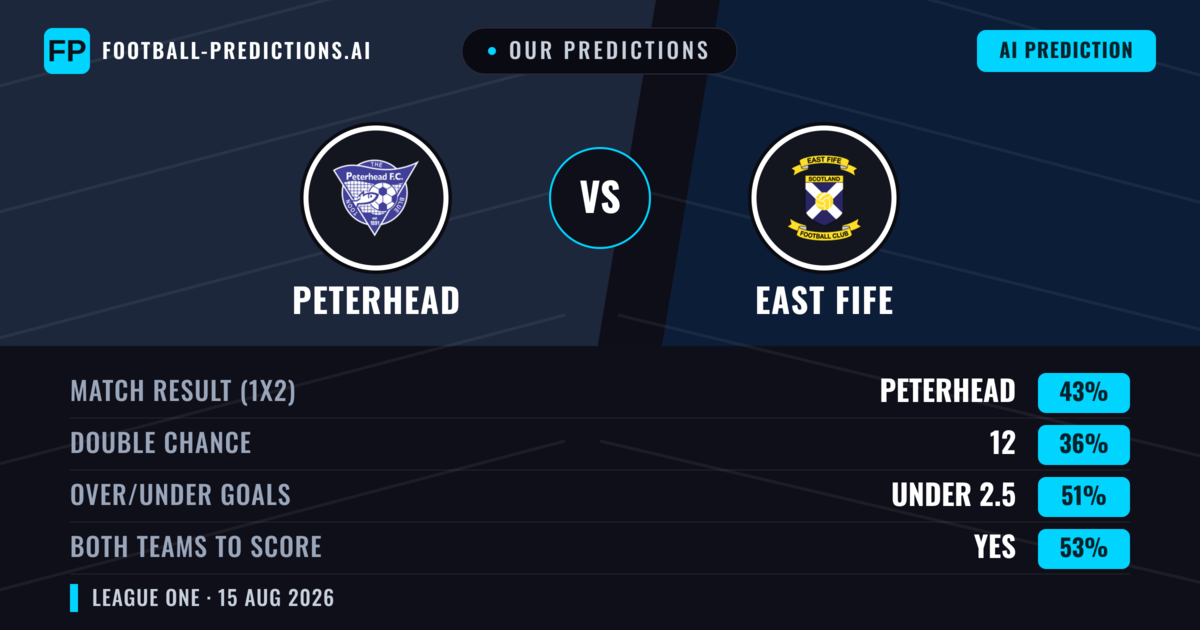 Our Predictions: Peterhead vs East Fife — Peterhead — Win (47%); under 2.5; Both teams to score: Yes