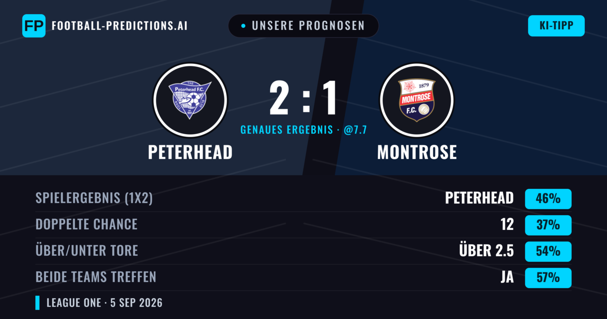 Unsere Prognosen: Peterhead vs Montrose — Peterhead — Sieg (44%); Über 2.5; Beide treffen: Ja