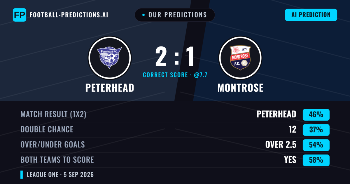 Our Predictions: Peterhead vs Montrose — Peterhead — Win (44%); over 2.5; Both teams to score: Yes