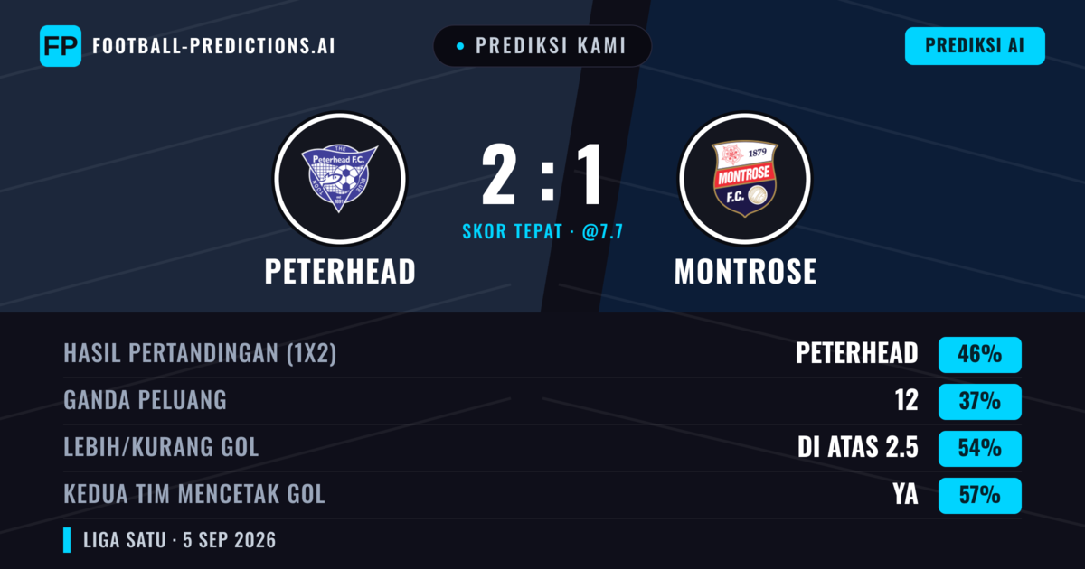 Prediksi kami: Peterhead vs Montrose — Peterhead — Menang (44%); Lebih 2.5; Kedua tim mencetak gol: Ya