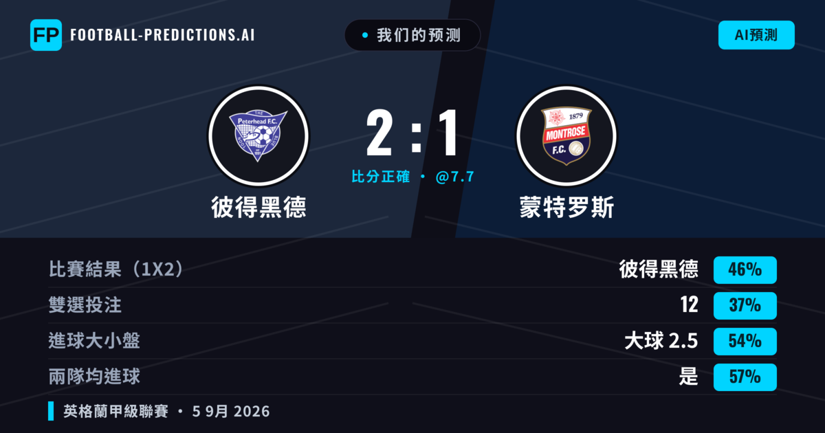 我们的预测: 彼得黑德 對 蒙特罗斯 — 彼得黑德 — 勝 (44%); 大球 2.5; 有進球