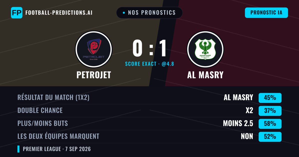 Nos pronostics: Petrojet vs Al Masry — Al Masry — Victoire (45%); Moins 2.5; Les deux marquent : Non