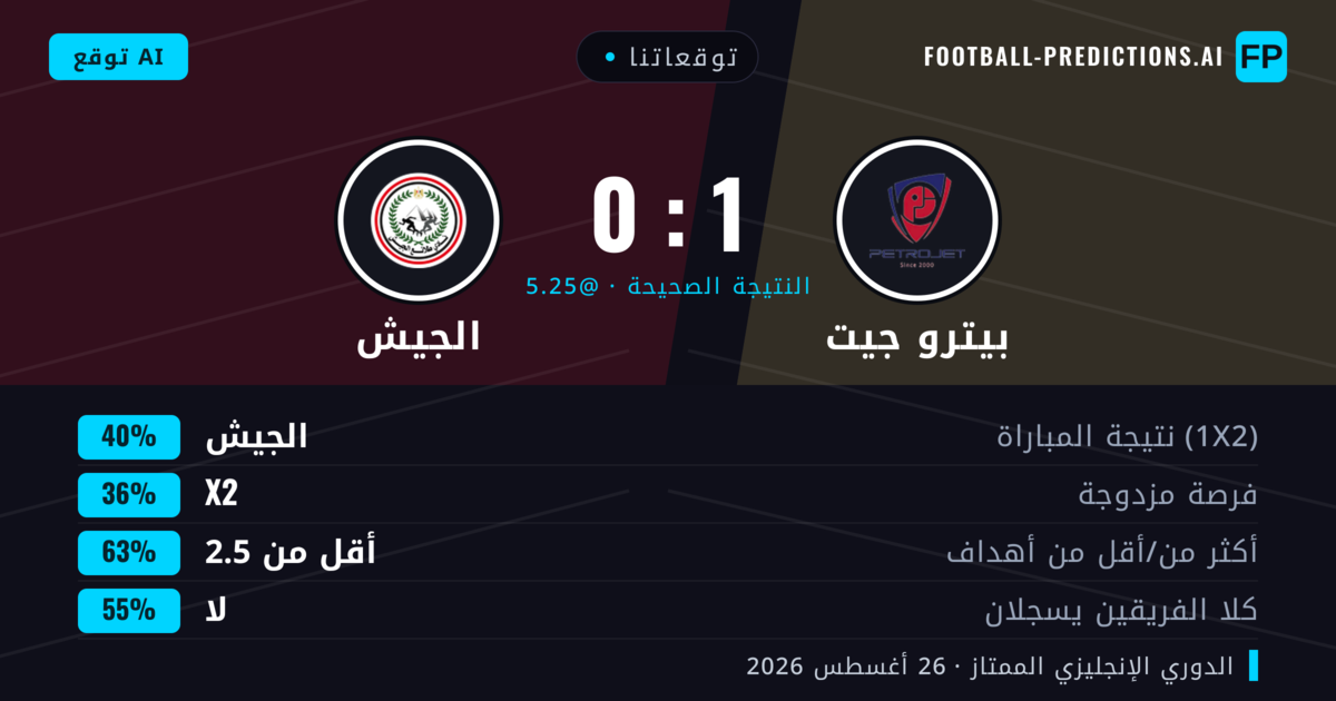 توقعاتنا: بيترو جيت ضد الجيش — الجيش — فوز (39%); أقل من 2.5; لا يسجل الطرفان