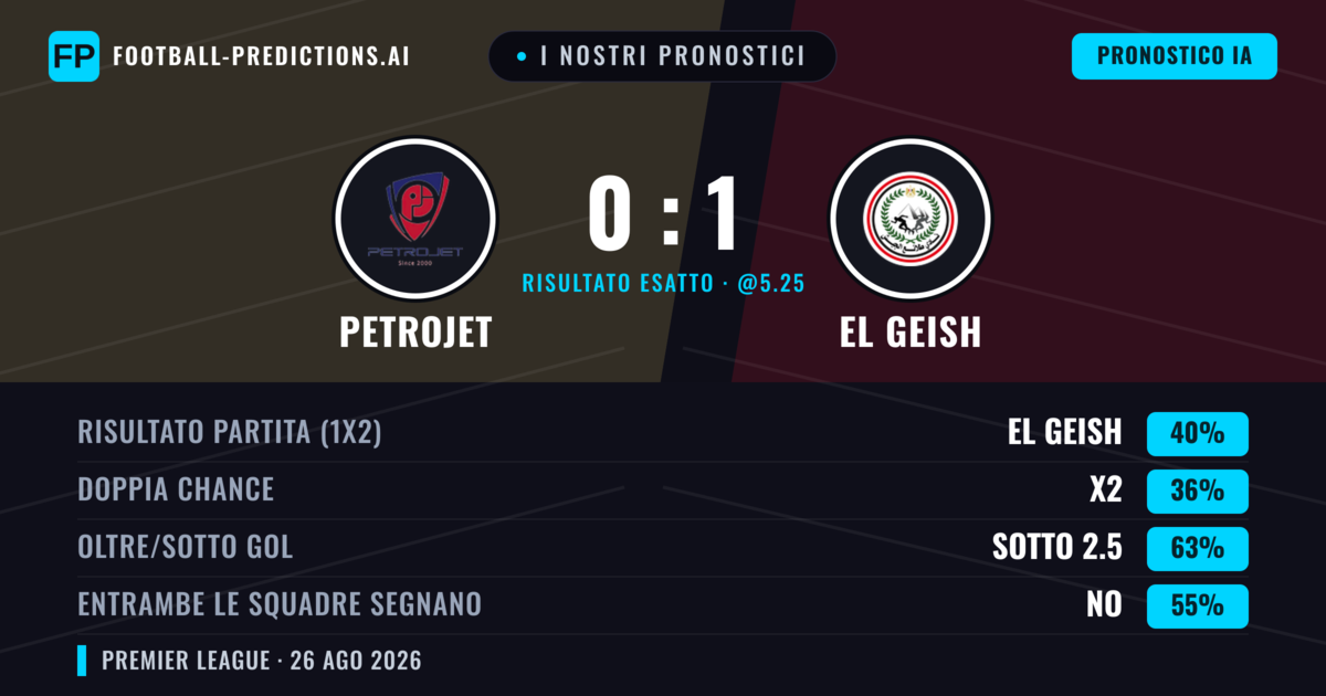 I nostri pronostici: Petrojet vs El Geish — El Geish — Vince (39%); Sotto 2.5; Entrambe segnano: No