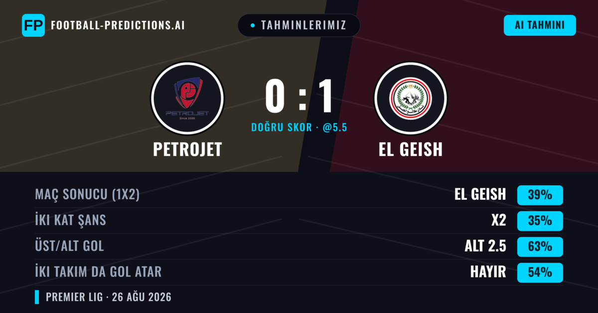 Tahminlerimiz: Petrojet vs El Geish — El Geish — Kazanmak (39%); Alt 2.5; İki taraf da gol atar: Hayır
