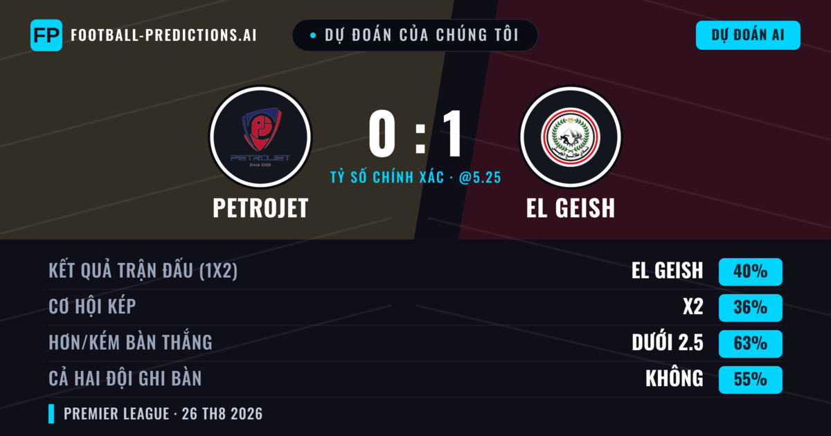Dự đoán của chúng tôi: Petrojet vs El Geish — El Geish — Thắng (39%); Ít hơn 2.5; Cả hai ghi bàn: Không