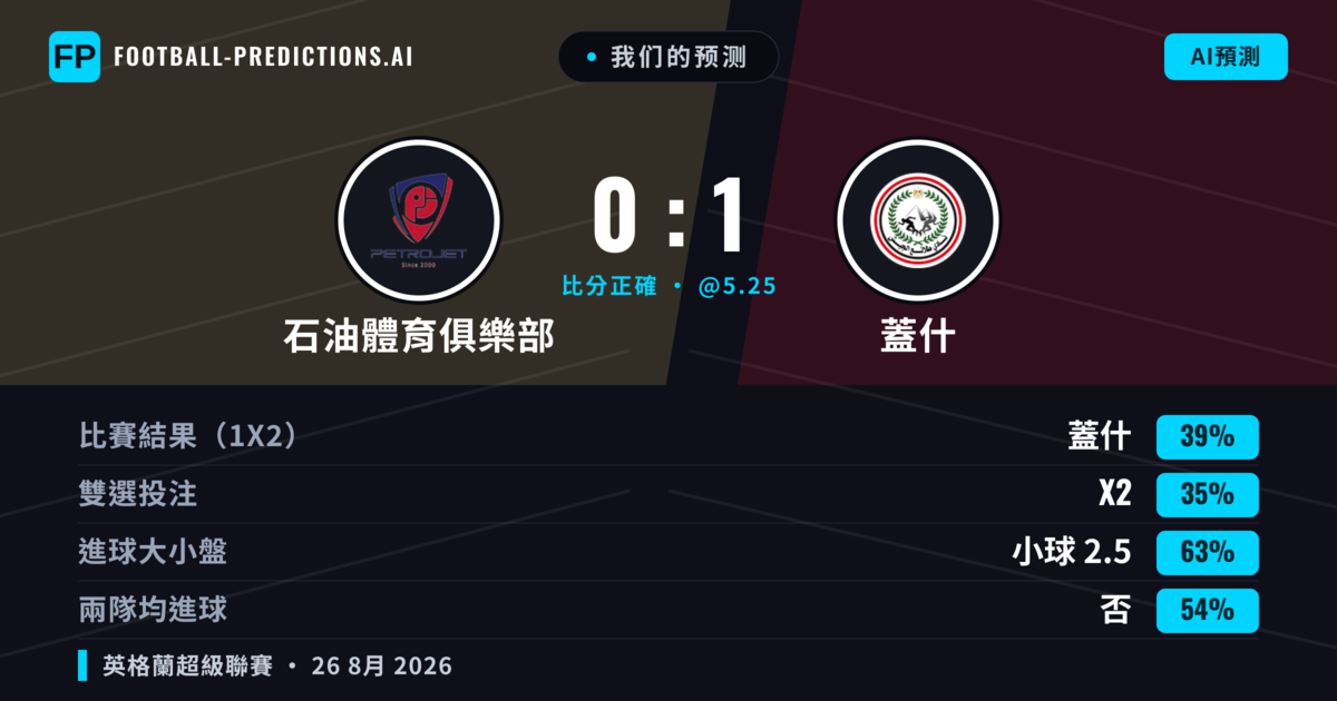 我们的预测: 石油體育俱樂部 對 蓋什 — 蓋什 — 勝 (39%); 小球 2.5; 無進球