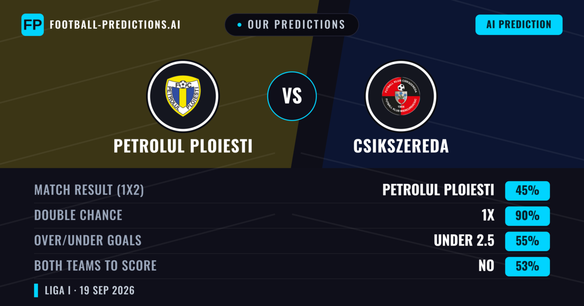 Our Predictions: Petrolul Ploiesti vs Csikszereda — Petrolul Ploiesti — Win (54%); under 2.5; Both teams to score: No