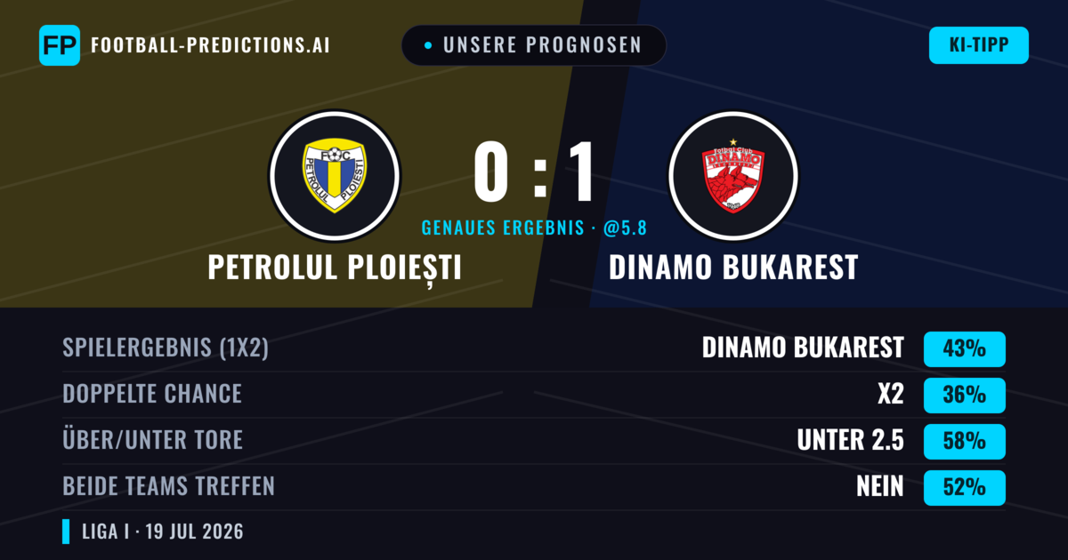 Unsere Prognosen: Petrolul Ploiești vs Dinamo Bukarest — Dinamo Bukarest — Sieg (45%); Unter 2.5; Beide treffen: Nein