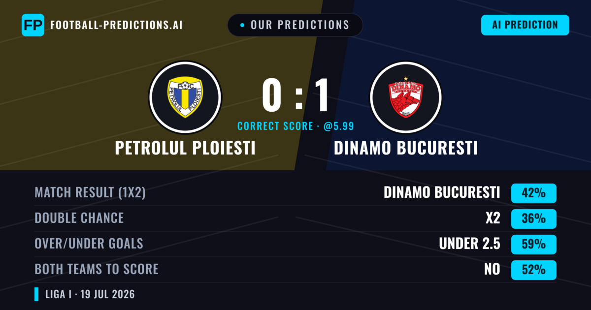 Our Predictions: Petrolul Ploiesti vs Dinamo Bucuresti — Dinamo Bucuresti — Win (45%); under 2.5; Both teams to score: No