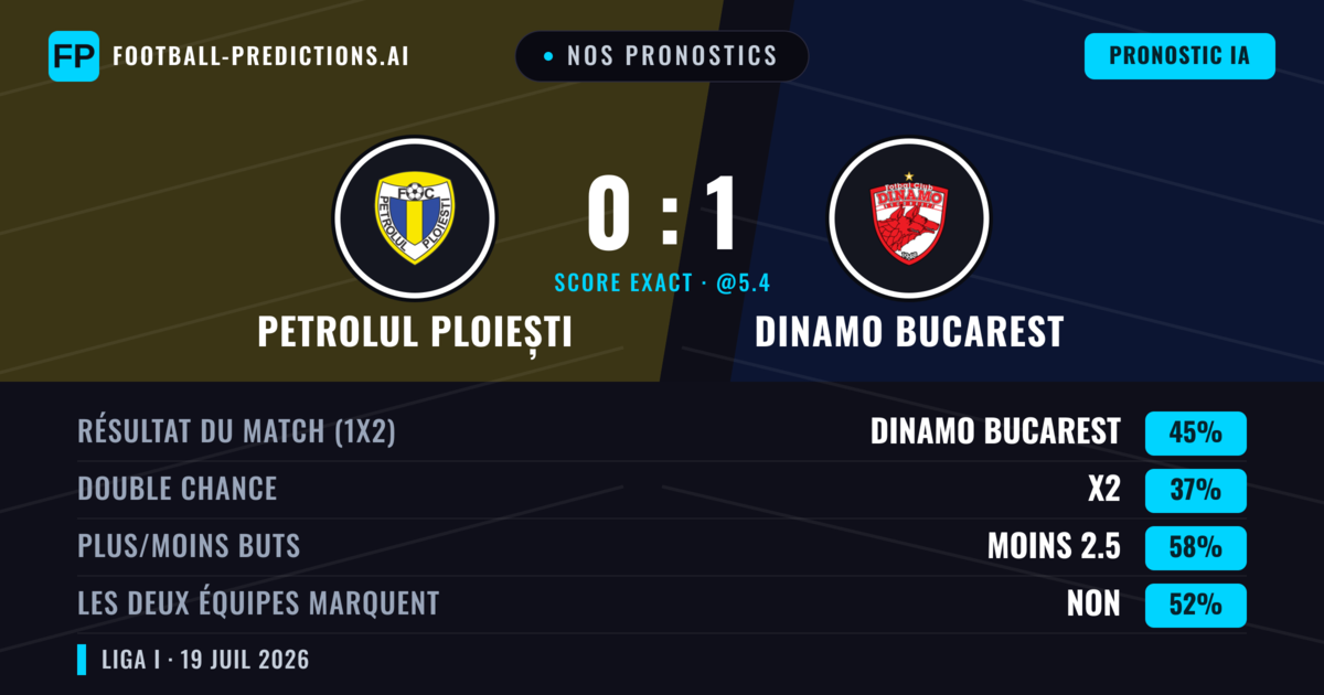 Nos pronostics: Petrolul Ploiești vs Dinamo Bucarest — Dinamo Bucarest — Victoire (45%); Moins 2.5; Les deux marquent : Non