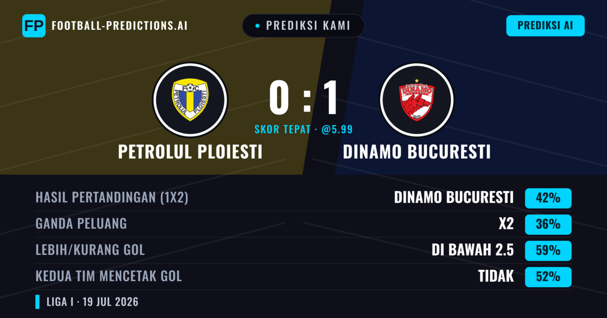 Prediksi kami: Petrolul Ploiești vs Dinamo București — Dinamo București — Menang (45%); Kurang 2.5; Kedua tim mencetak gol: Tidak