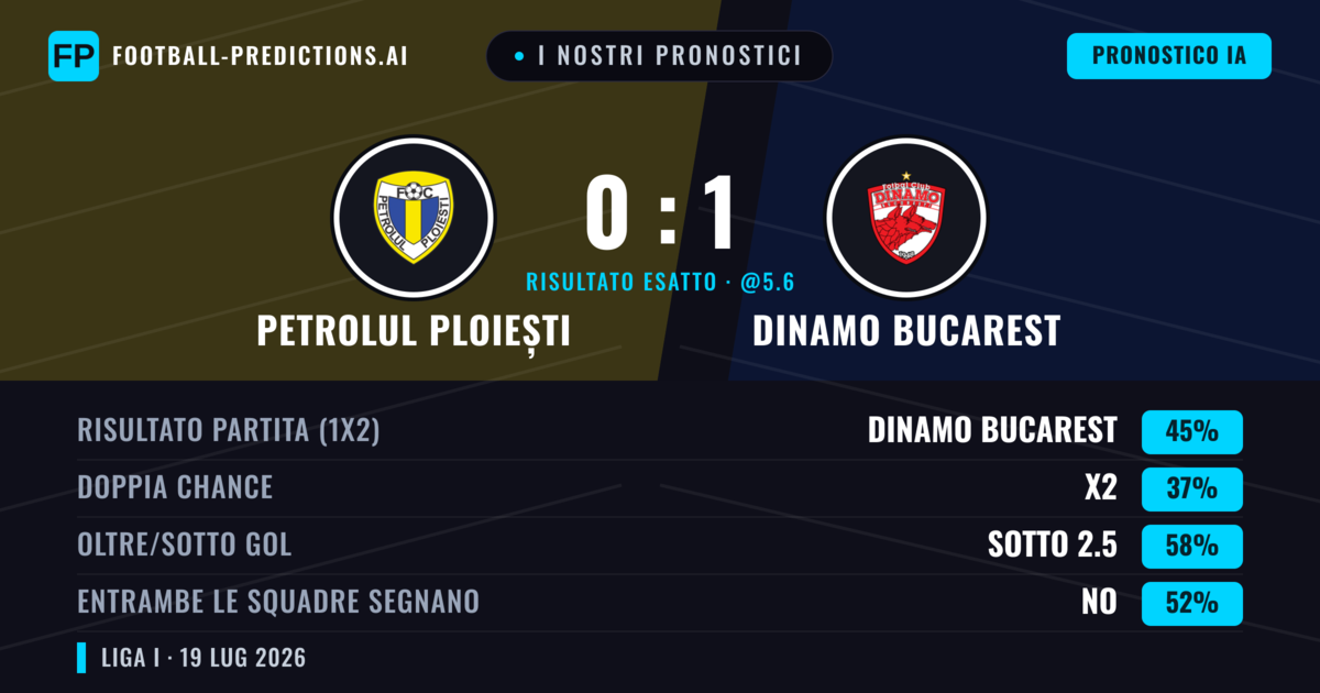 I nostri pronostici: Petrolul Ploiești vs Dinamo Bucarest — Dinamo Bucarest — Vince (45%); Sotto 2.5; Entrambe segnano: No