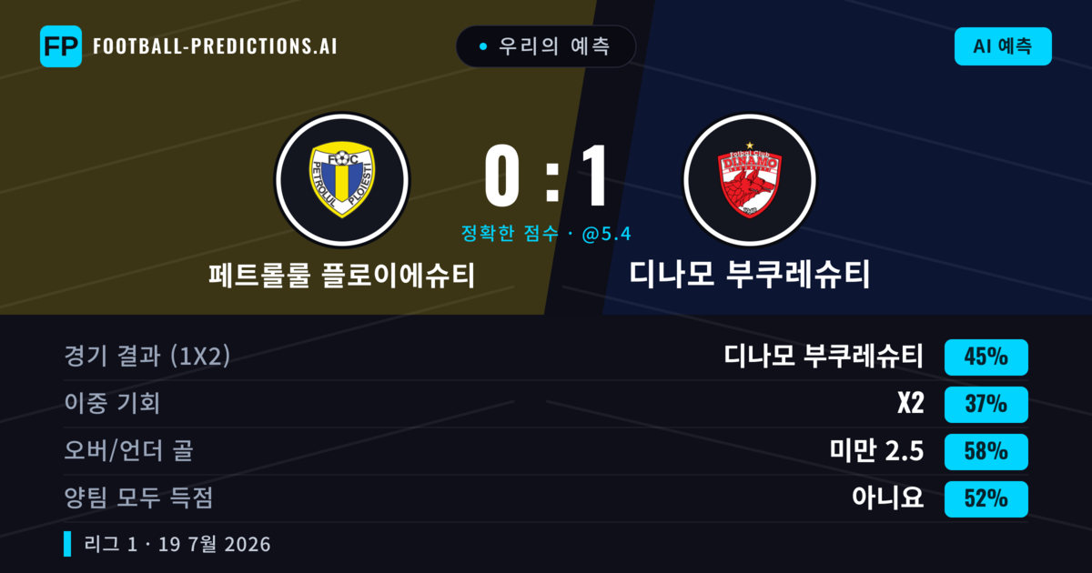 우리의 예측: 페트롤룰 플로이에슈티 vs 디나모 부쿠레슈티 — 디나모 부쿠레슈티 — 승리 (45%); 미만 2.5; 양팀 모두 득점: 아니오