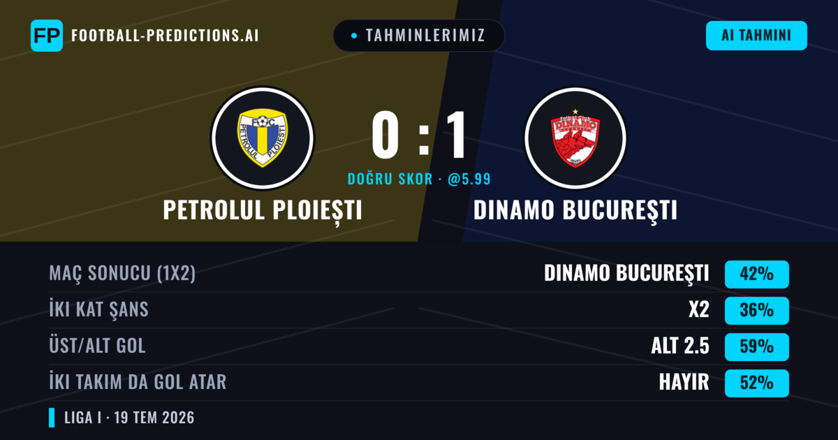 Tahminlerimiz: Petrolul Ploiești vs Dinamo Bucureşti — Dinamo Bucureşti — Kazanmak (45%); Alt 2.5; İki taraf da gol atar: Hayır