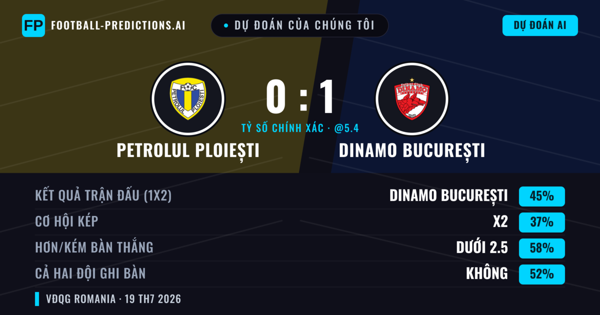 Dự đoán của chúng tôi: Petrolul Ploiești vs Dinamo București — Dinamo București — Thắng (45%); Ít hơn 2.5; Cả hai ghi bàn: Không