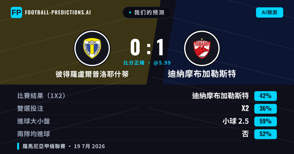 我们的预测: 彼得羅盧爾普洛耶什蒂 對 迪納摩布加勒斯特 — 迪納摩布加勒斯特 — 勝 (45%); 小球 2.5; 無進球