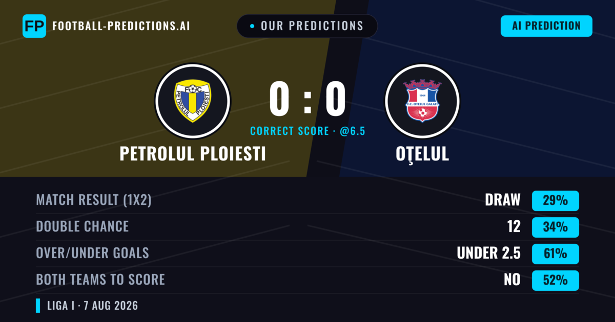 Our Predictions: Petrolul Ploiesti vs Oţelul — Oţelul — Win (34%); under 2.5; Both teams to score: No