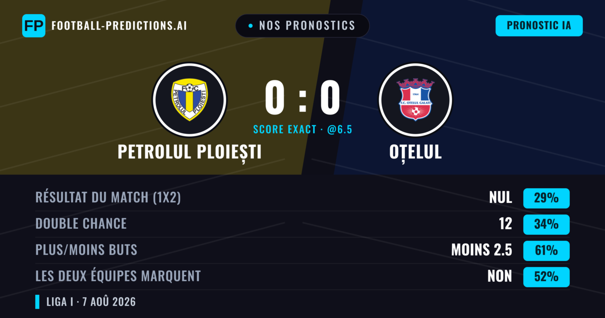 Nos pronostics: Petrolul Ploiești vs Oțelul — Oțelul — Victoire (34%); Moins 2.5; Les deux marquent : Non