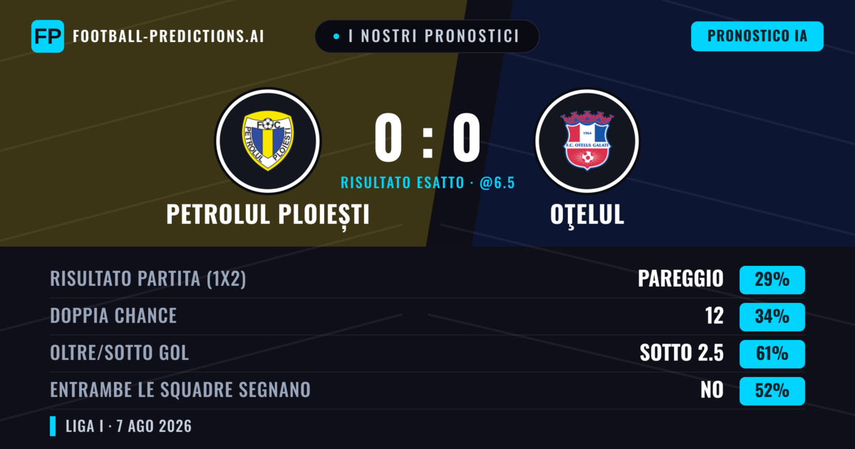 I nostri pronostici: Petrolul Ploiești vs Oţelul — Oţelul — Vince (34%); Sotto 2.5; Entrambe segnano: No
