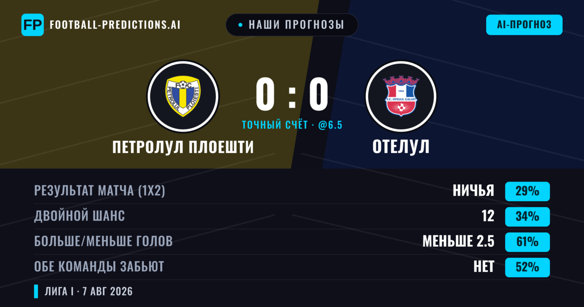 Наши прогнозы: Петролул Плоешти против Отелул — Отелул — Победа (34%); Меньше 2.5; Обе забьют Нет