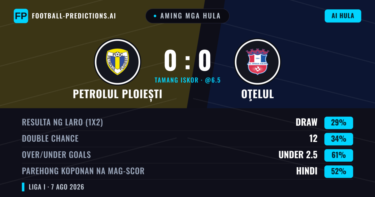 Aming mga hula: Petrolul Ploiești vs Oţelul — Oţelul — Manalo (34%); Under 2.5; Parehong magbubuo: Hindi