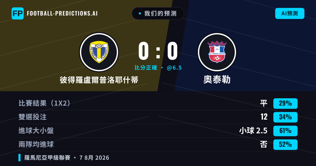 我们的预测: 彼得羅盧爾普洛耶什蒂 對 奧泰勒 — 奧泰勒 — 勝 (34%); 小球 2.5; 無進球