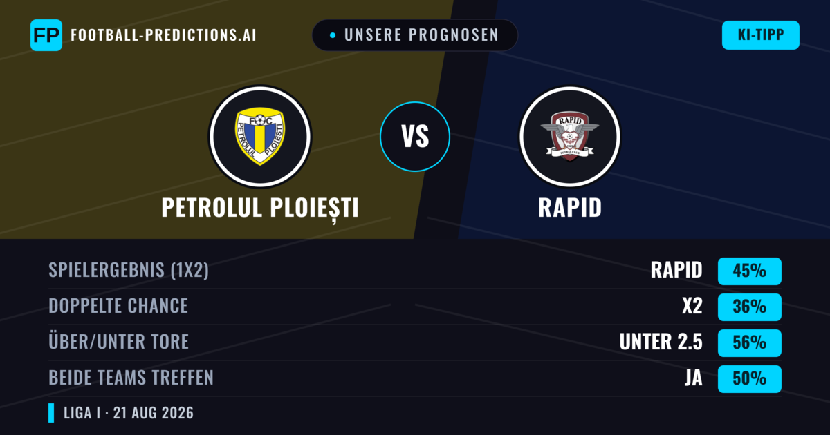 Unsere Prognosen: Petrolul Ploiești vs Rapid — Rapid — Sieg (47%); Unter 2.5; Beide treffen: Ja