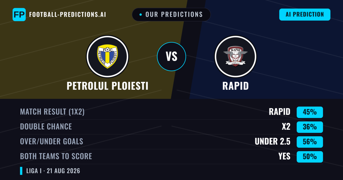 Our Predictions: Petrolul Ploiesti vs Rapid — Rapid — Win (47%); under 2.5; Both teams to score: Yes