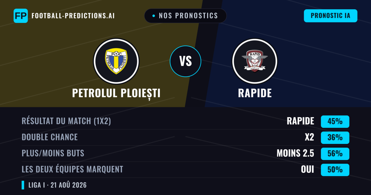 Nos pronostics: Petrolul Ploiești vs Rapide — Rapide — Victoire (47%); Moins 2.5; Les deux marquent : Oui