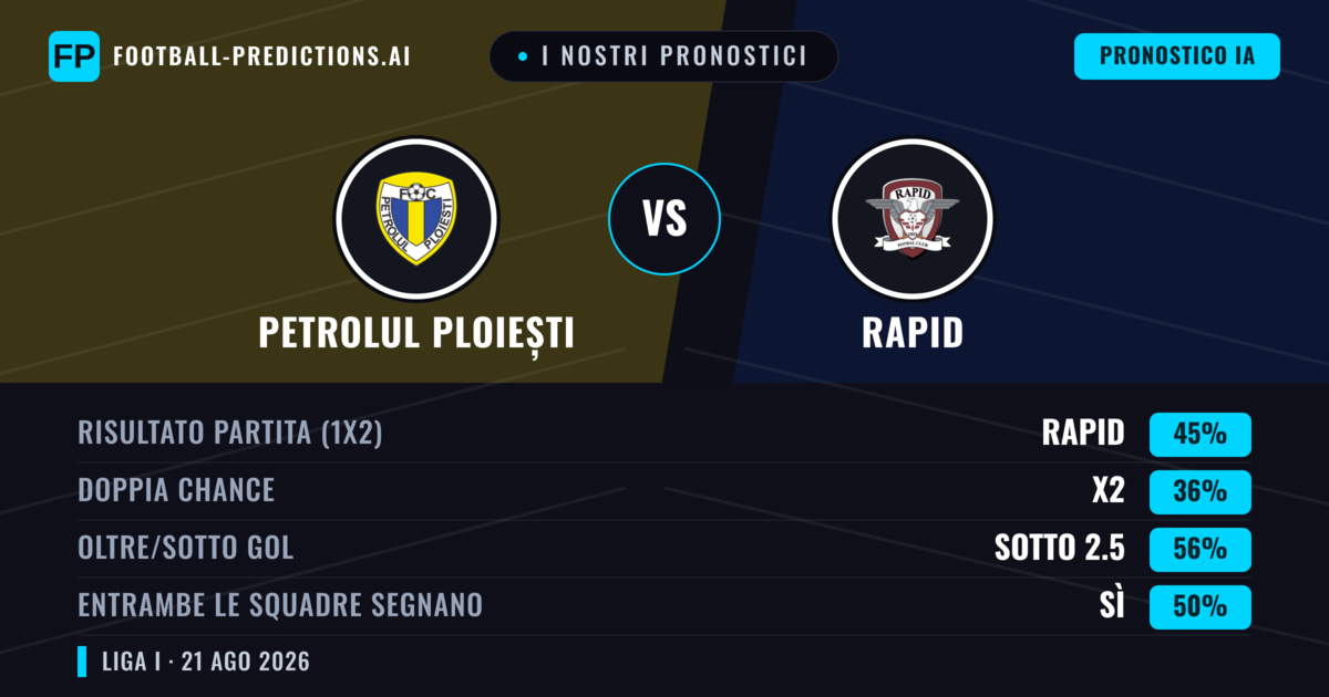 I nostri pronostici: Petrolul Ploiești vs Rapid — Rapid — Vince (47%); Sotto 2.5; Entrambe segnano: Sì