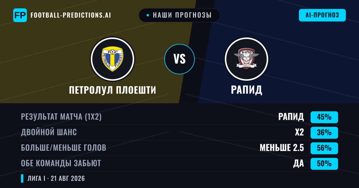 Наши прогнозы: Петролул Плоешти против Рапид — Рапид — Победа (47%); Меньше 2.5; Обе забьют Да