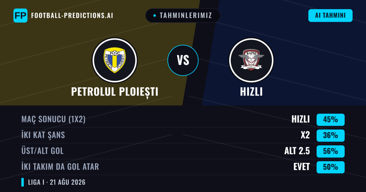 Tahminlerimiz: Petrolul Ploiești vs Hızlı — Hızlı — Kazanmak (47%); Alt 2.5; İki taraf da gol atar: Evet
