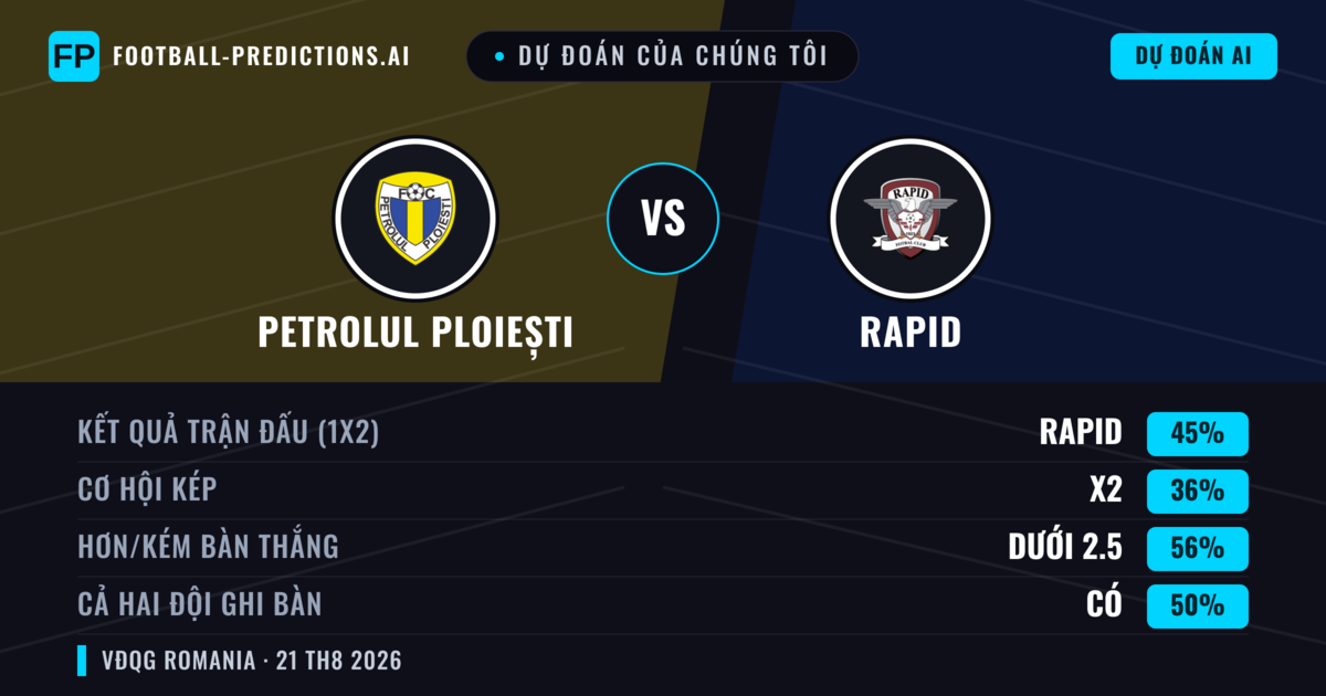 Dự đoán của chúng tôi: Petrolul Ploiești vs Rapid — Rapid — Thắng (47%); Ít hơn 2.5; Cả hai ghi bàn: Có
