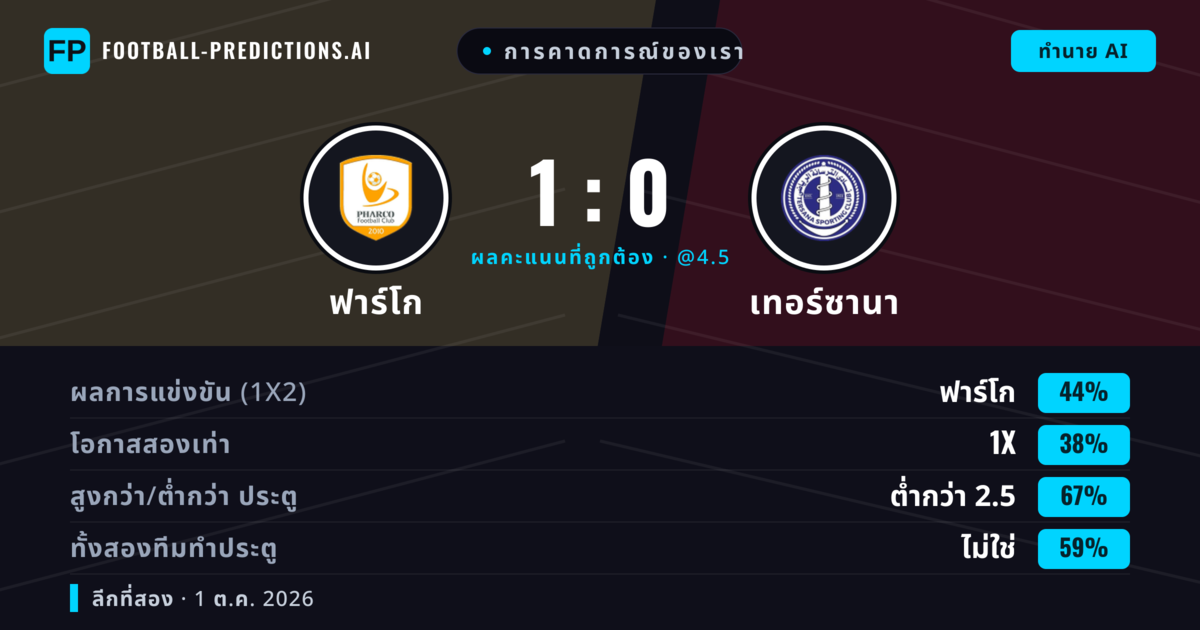 การคาดการณ์ของเรา: ฟาร์โก vs เทอร์ซานา — ฟาร์โก — ชนะ (45%); ต่ำกว่า 2.5; ทั้งสองทีมทำประตู: ไม่ใช่