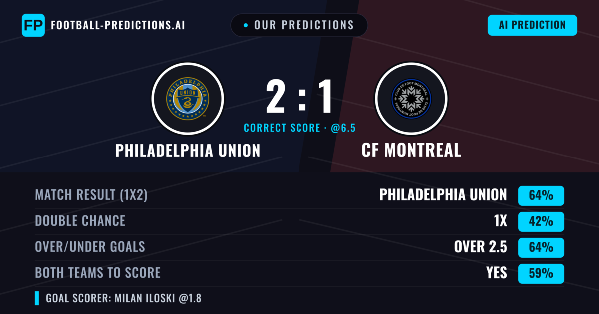 Our Predictions: Philadelphia Union vs CF Montreal — Philadelphia Union — Win (66%); over 2.5; Both teams to score: Yes