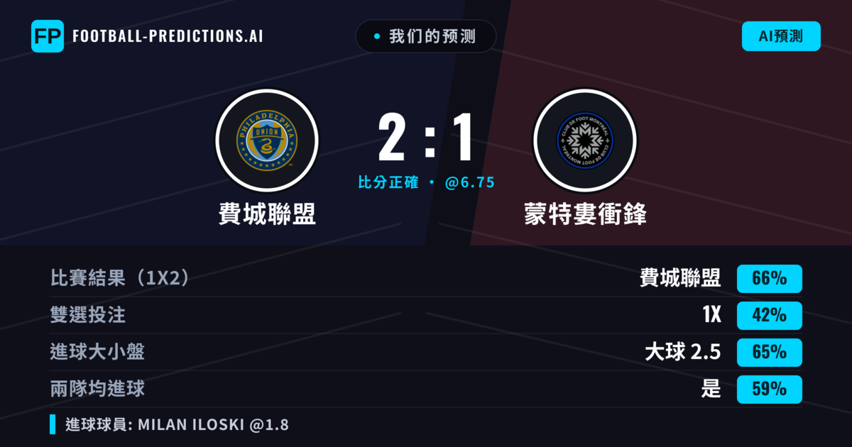 我们的预测: 費城聯盟 對 蒙特婁衝鋒 — 費城聯盟 — 勝 (65%); 大球 2.5; 有進球