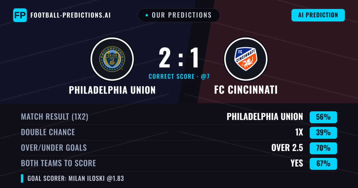 Our Predictions: Philadelphia Union vs FC Cincinnati — Philadelphia Union — Win (55%); over 2.5; Both teams to score: Yes