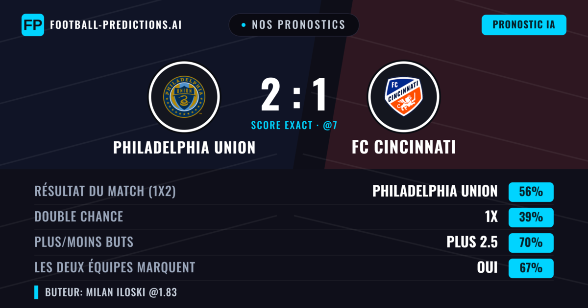 Nos pronostics: Philadelphia Union vs FC Cincinnati — Philadelphia Union — Victoire (56%); Plus 2.5; Les deux marquent : Oui