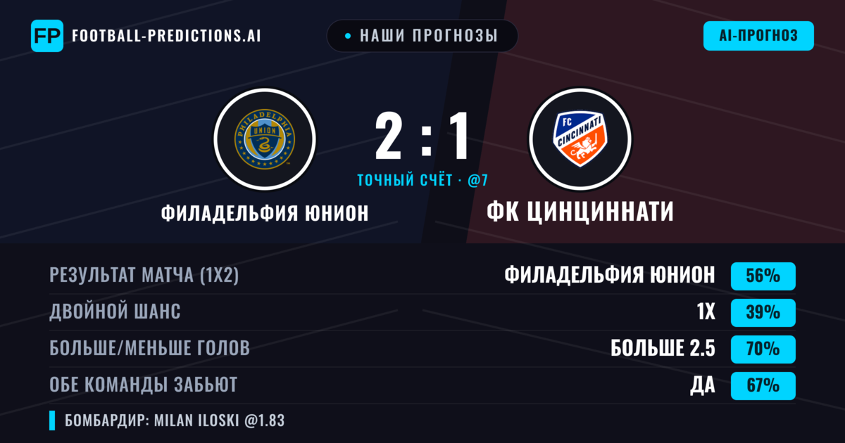 Наши прогнозы: Филадельфия Юнион против ФК Цинциннати — Филадельфия Юнион — Победа (56%); Больше 2.5; Обе забьют Да