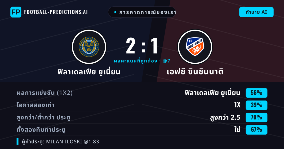 การคาดการณ์ของเรา: ฟิลาเดลเฟีย ยูเนี่ยน vs เอฟซี ซินซินนาติ — ฟิลาเดลเฟีย ยูเนี่ยน — ชนะ (55%); เกิน 2.5; ทั้งสองทีมทำประตู: ใช่