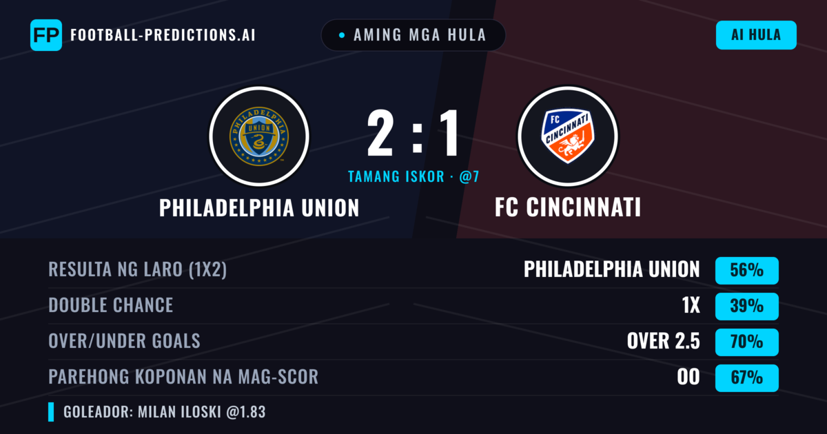 Aming mga hula: Philadelphia Union vs FC Cincinnati — Philadelphia Union — Manalo (56%); Over 2.5; Parehong magbubuo: Oo