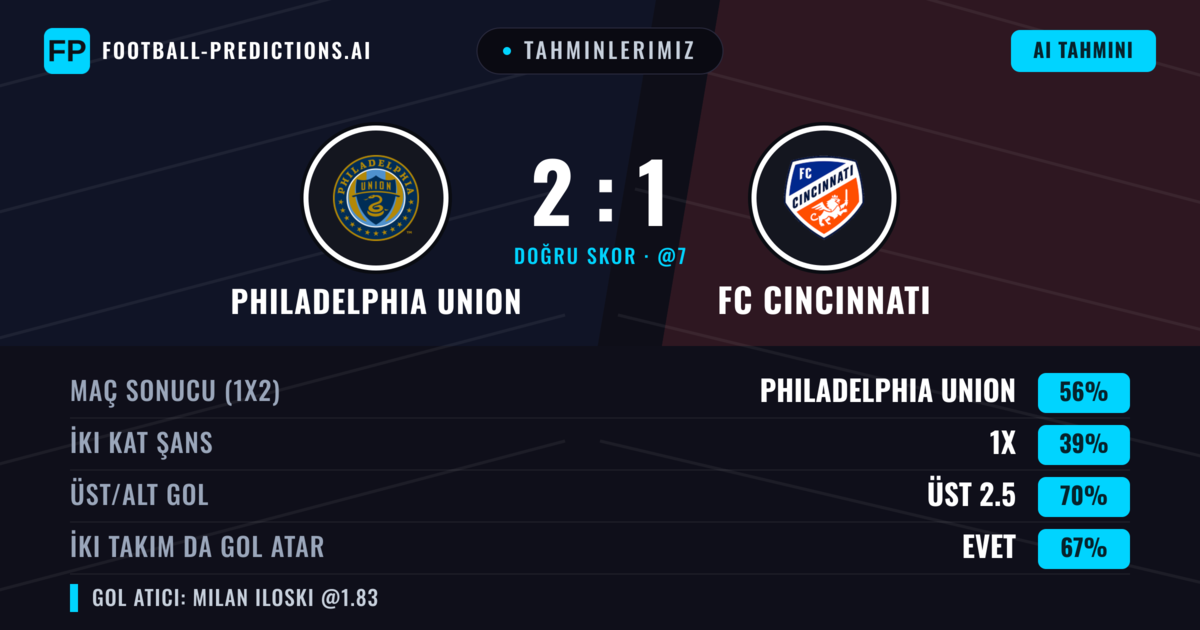 Tahminlerimiz: Philadelphia Union vs FC Cincinnati — Philadelphia Union — Kazanmak (56%); Üst 2.5; İki taraf da gol atar: Evet